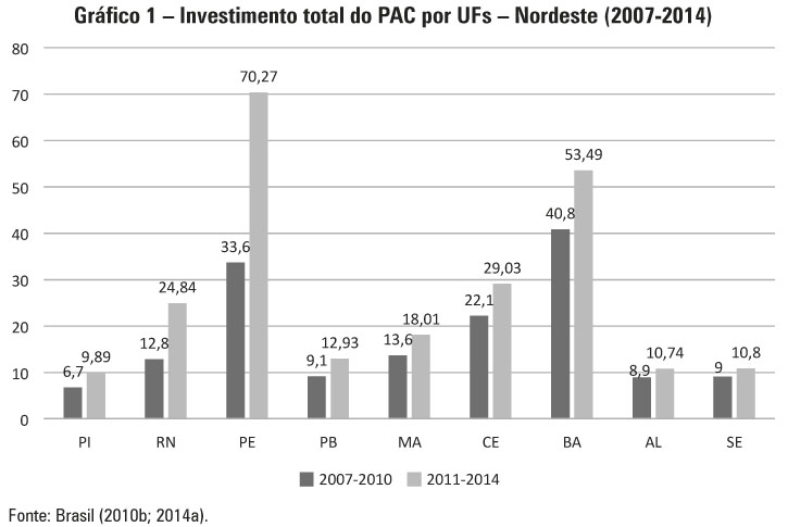 Gráfico 1 – Investimento total do PAC por UFs – Nordeste (2007-2014)