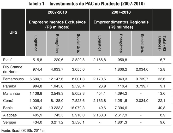 Tabela 1 – Investimentos do PAC no Nordeste (2007-2010)