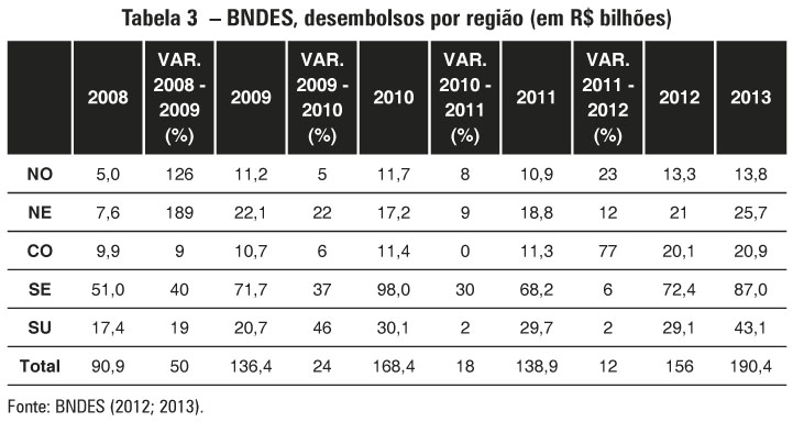 Tabela 3  – BNDES, desembolsos por região (em R$ bilhões)
