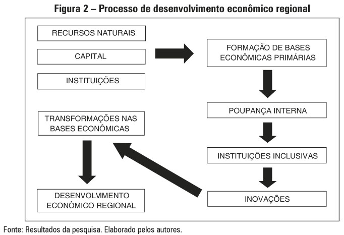 Figura 2 – Processo de desenvolvimento econômico regional