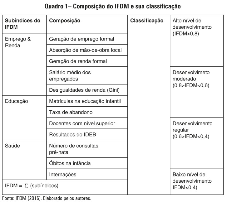 Quadro 1– Composição do IFDM e sua classificação