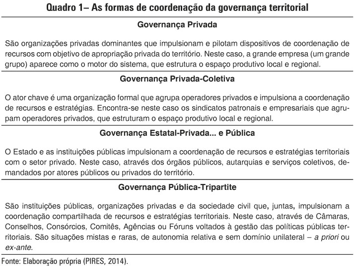 Quadro 1– As formas de coordenação da governança territorial