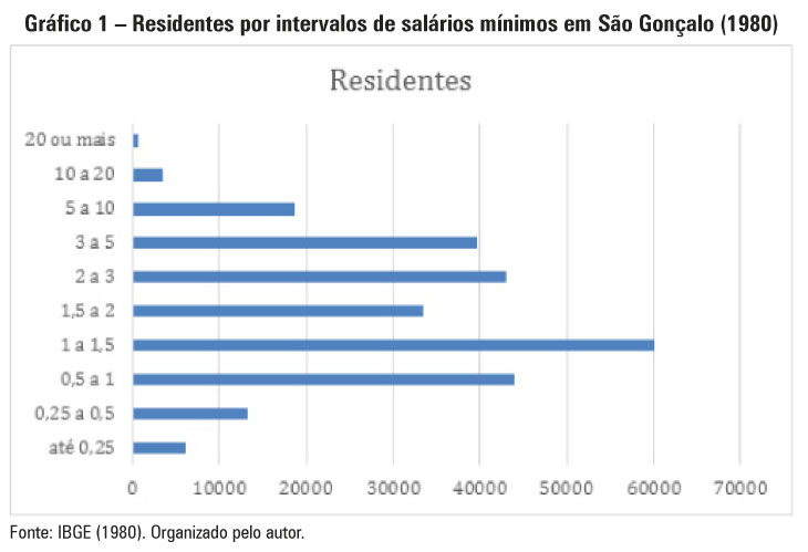 Gráfico 1 – Residentes por intervalos de salários mínimos em São Gonçalo (1980) 