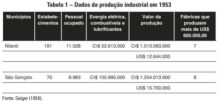 Tabela 1 – Dados da produção industrial em 1953 